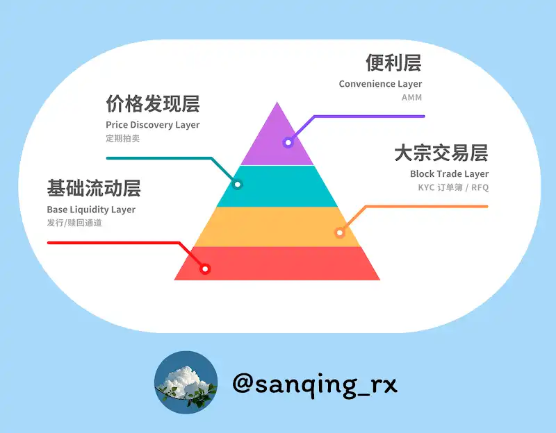 RWA 的流动性挑战:为什么 AMM 只能成为“便利层”而不是“主要市场”