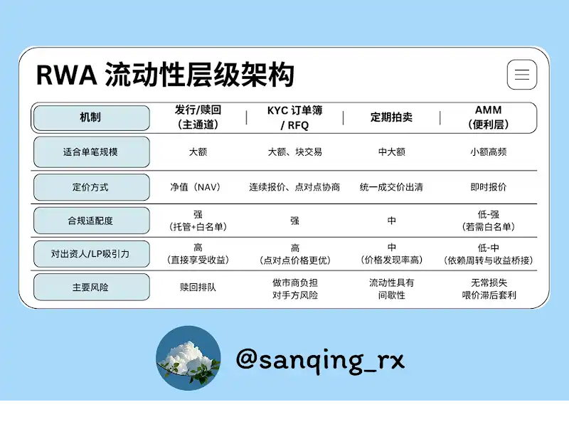 RWA 的流动性挑战:为什么 AMM 只能成为“便利层”而不是“主要市场”