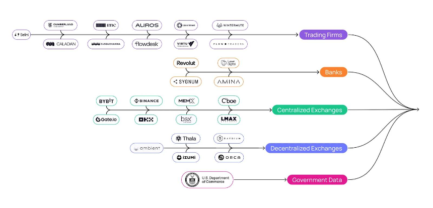 Pyth 宣布推出 Pyth Pro：重塑市场数据供应链