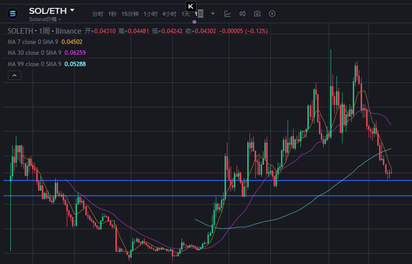 10 亿美金押注 Solana!这次暴跌是抄底黄金坑?