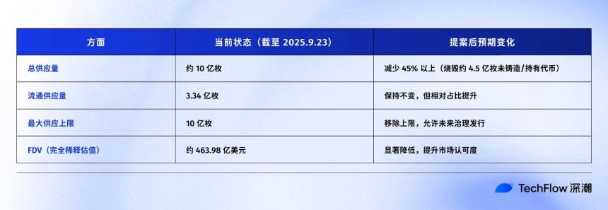 烧掉一半 $HYPE?一份激进提案引发的 Hyperliquid 估值大讨论