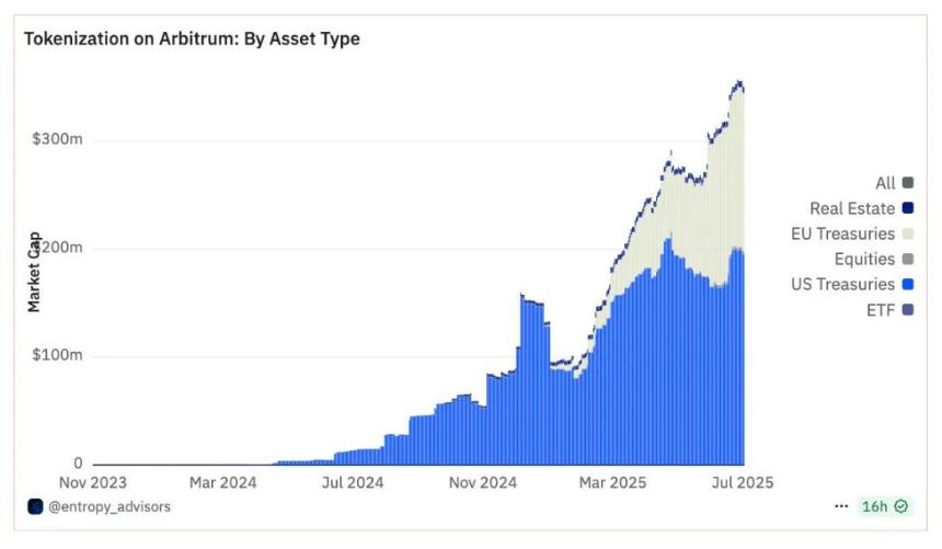 Arbitrum 的 RWA 生态，藏着哪些财富密码？