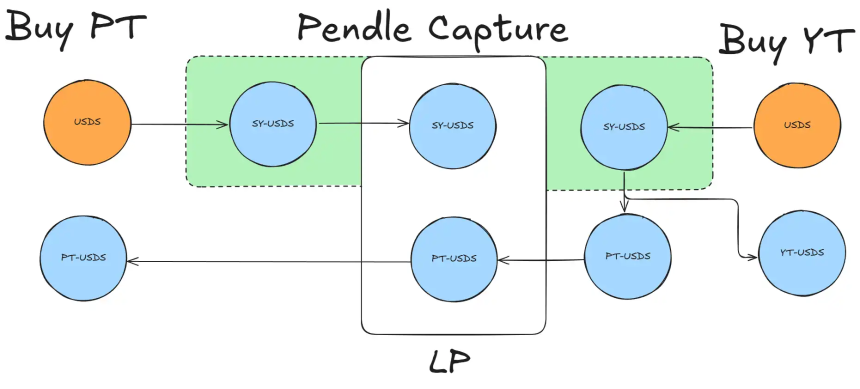 Pendle PT 崛起:从 DeFi 实验到固定收益帝国