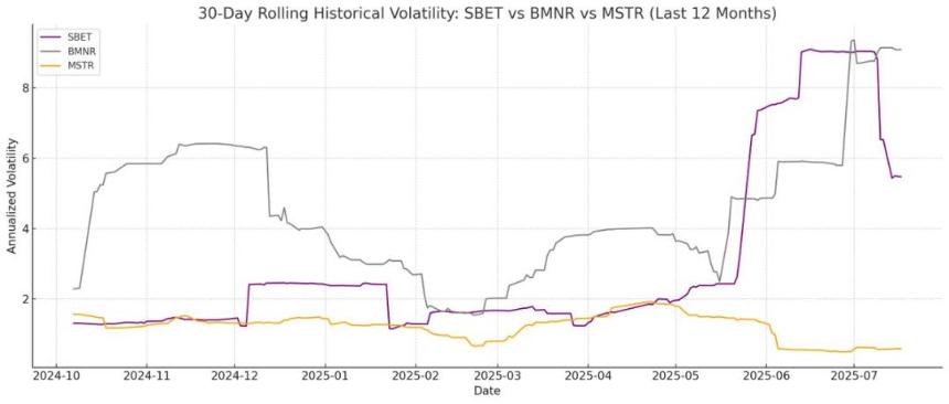 为什么说 ETH 财库比 Strategy 更能涨?