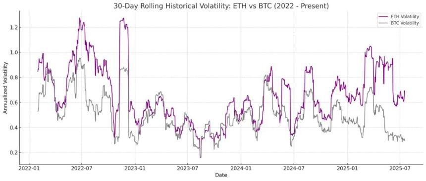 为什么说 ETH 财库比 Strategy 更能涨?
