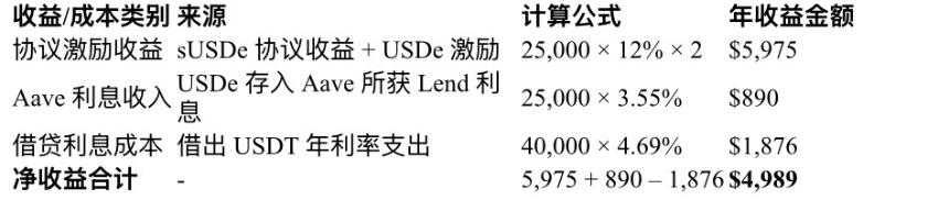 从高收益到潜在崩盘:一文解构 USDe 激励背后的逻辑链