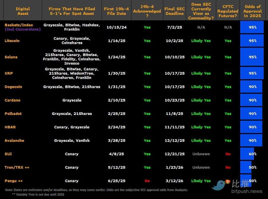 美 SEC 酝酿快速通道，SOL、XRP ETF 即将“开闸放水”？
