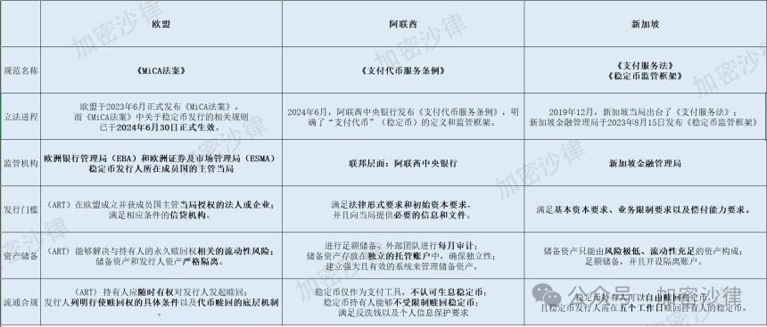 一文详解欧盟、阿联酋、新加坡三地稳定币监管框架