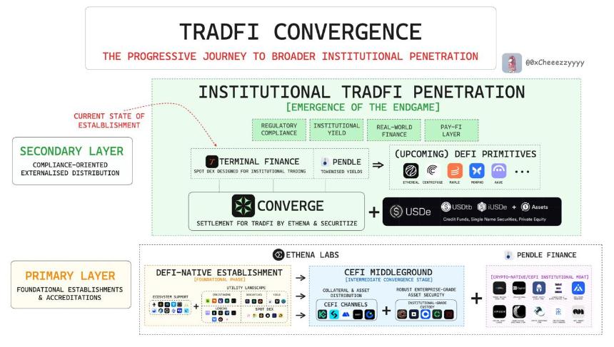 Pendle x Terminal Finance:新的 DeFi 原生金融原语的曙光已经到来