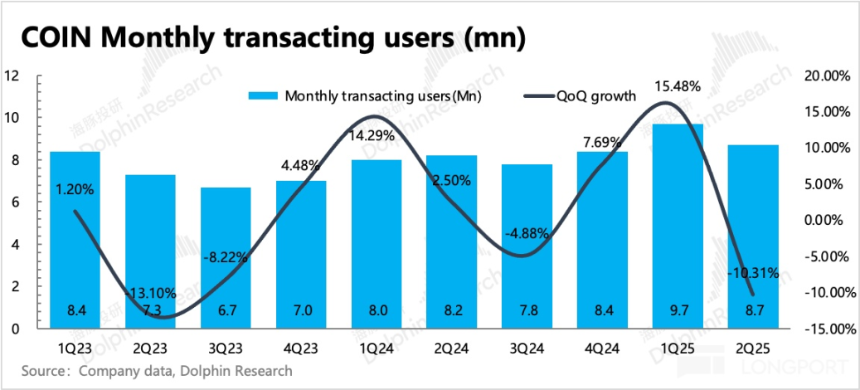 股价暴跌,Coinbase 财报公开了哪些秘密?