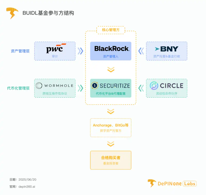贝莱德 BUIDL 基金深度拆解,如何影响 RWA 格局