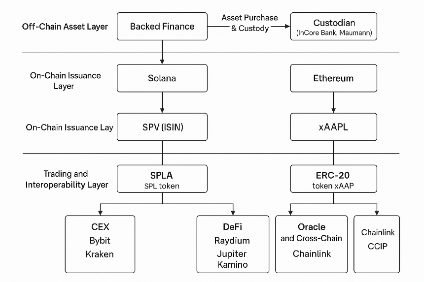 xStocks 与美股代币化新浪潮:链上证券的崛起、挑战与前景