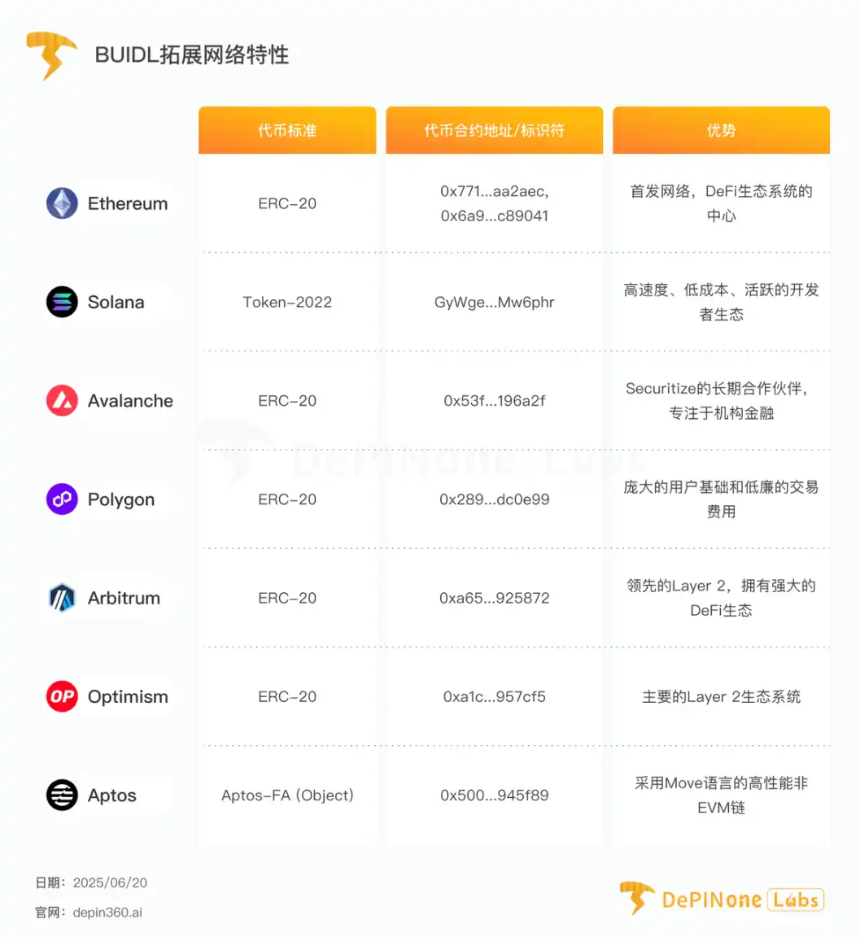 贝莱德 BUIDL 基金深度拆解,如何影响 RWA 格局