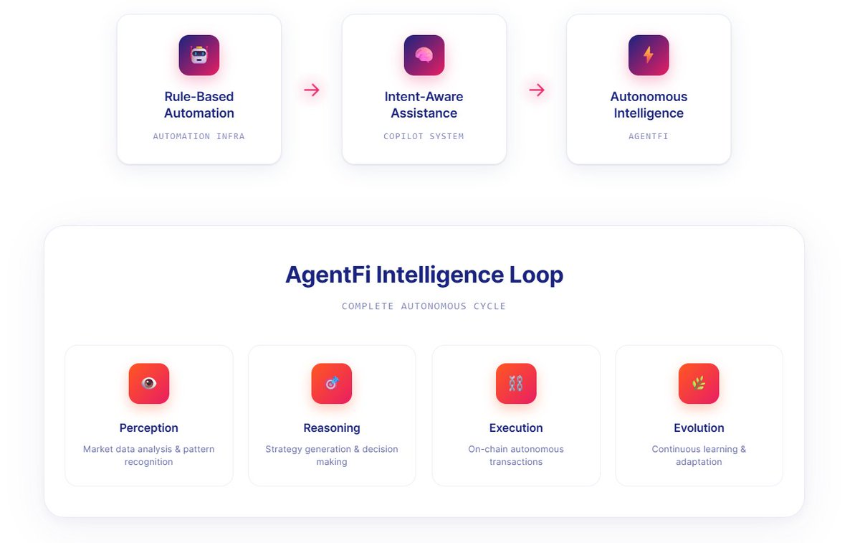 DeFi 的智能化演进:从自动化到 AgentFi