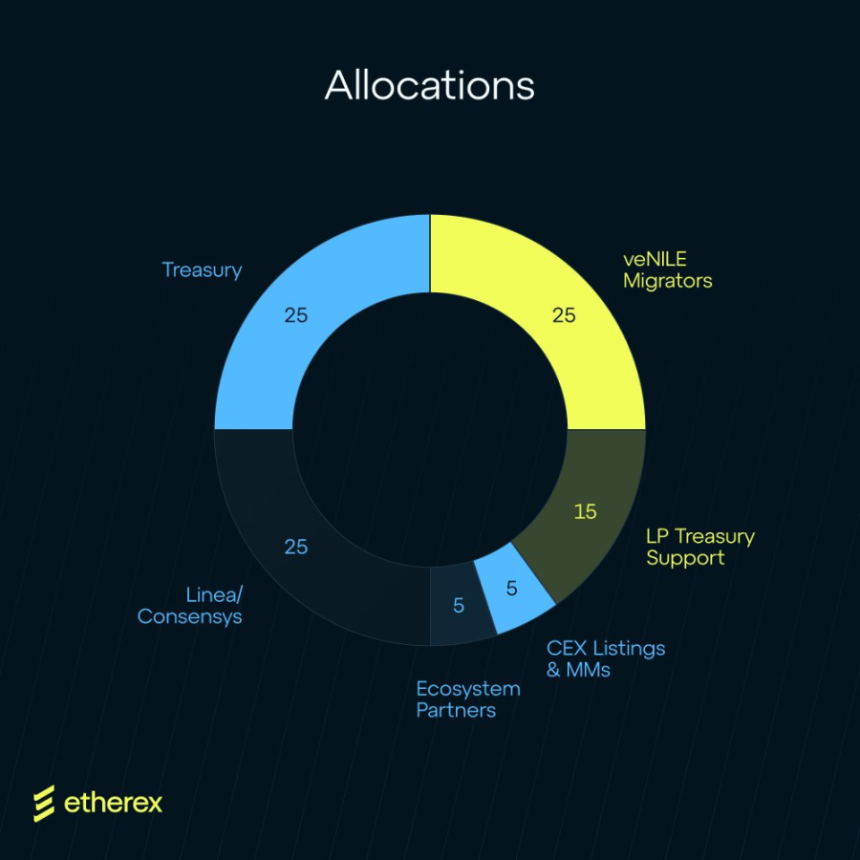 Etherex 能否打响 Linea 发币前的第一枪？