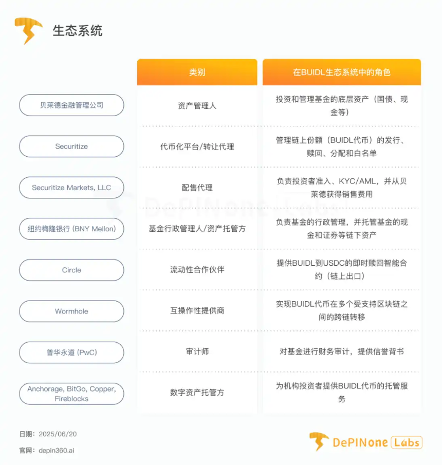 贝莱德 BUIDL 基金深度拆解,如何影响 RWA 格局