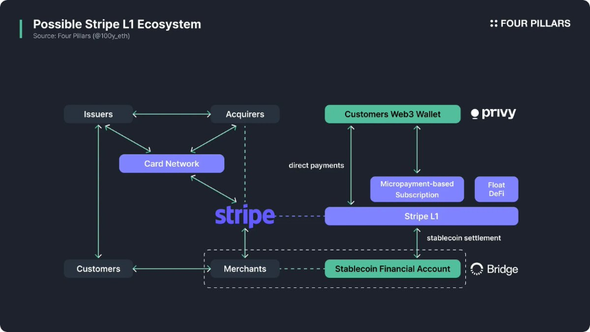 如果 Stripe 推出自己的 L1，会是什么样子？