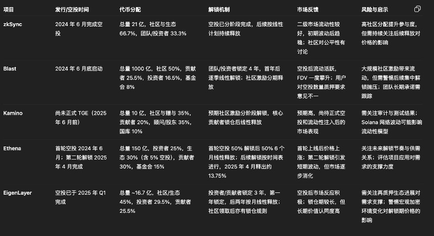 DeFi 原生 TGE 模型进化与趋势分析
