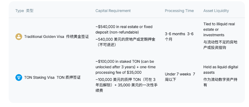 质押 Toncoin 送阿联酋签证,当居留权也变得代币化