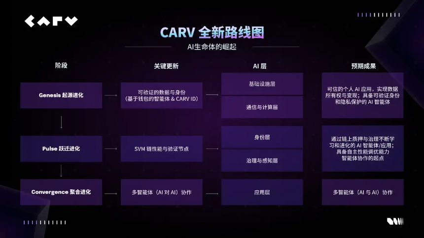 AI 生命体的崛起：CARV 全新路线图揭示 Web3 AI 新浪潮