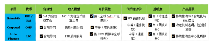 从「去中心化」叙事过渡到「中心化机构以合规化叙事」