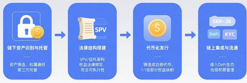 RWA 再发现:传统资产的链上新生
