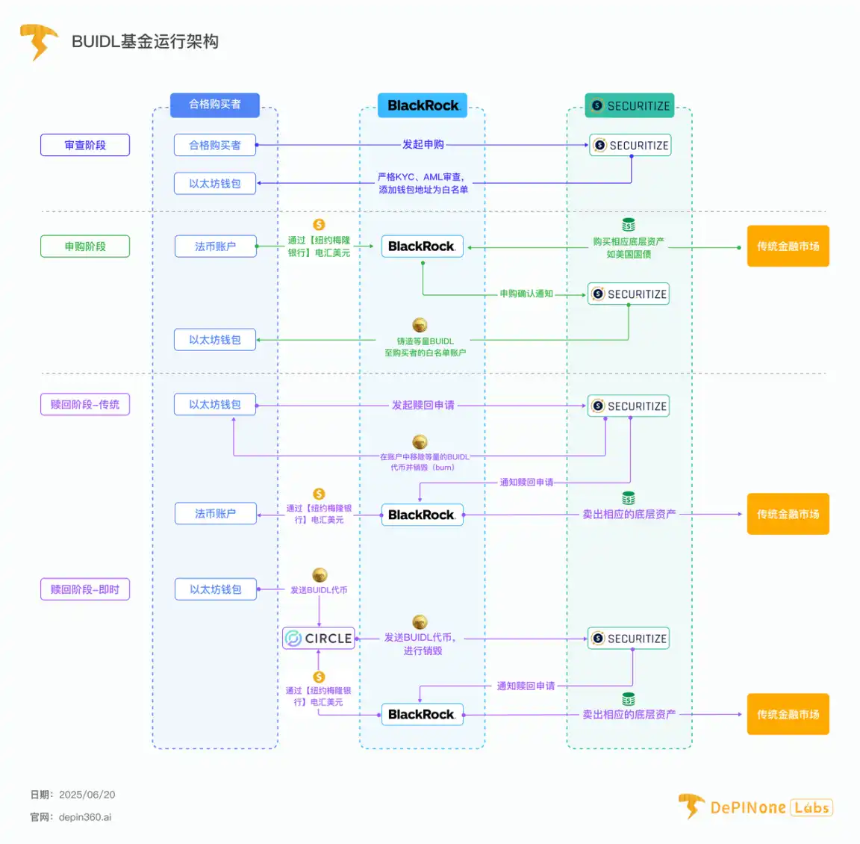 贝莱德 BUIDL 基金深度拆解,如何影响 RWA 格局
