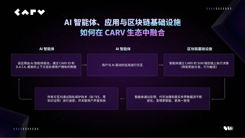 AI 生命体的崛起：CARV 全新路线图揭示 Web3 AI 新浪潮