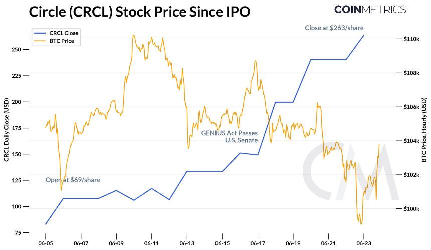 Circle 上市:CRCL 估值与 USDC 的经济效益