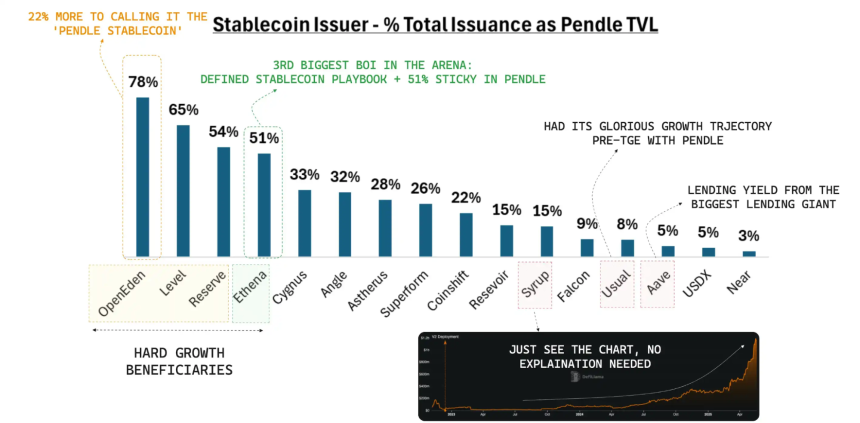 Pendle PT 崛起:从 DeFi 实验到固定收益帝国