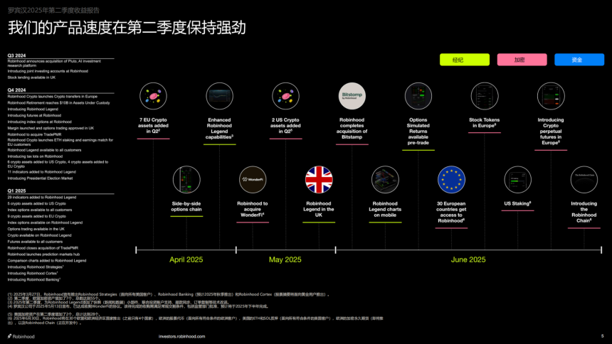 二季度净利 3.86 亿美元，Robinhood 这次靠「炒币」赚麻了