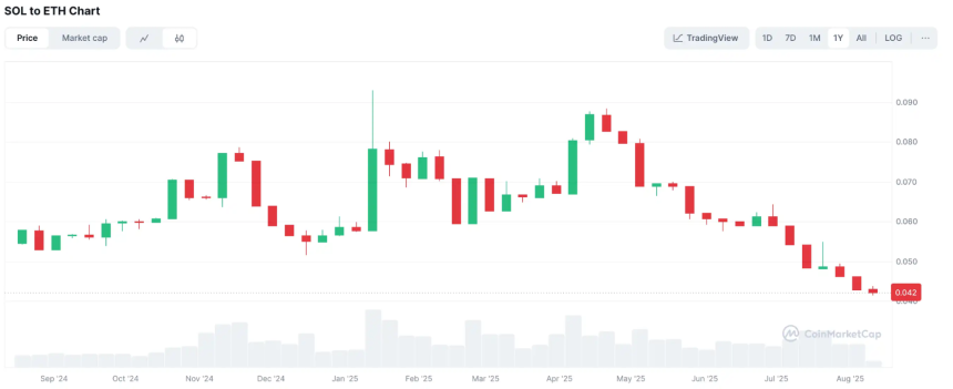 从领跑到跟跑：为何 SOL 难敌 ETH 的攻势