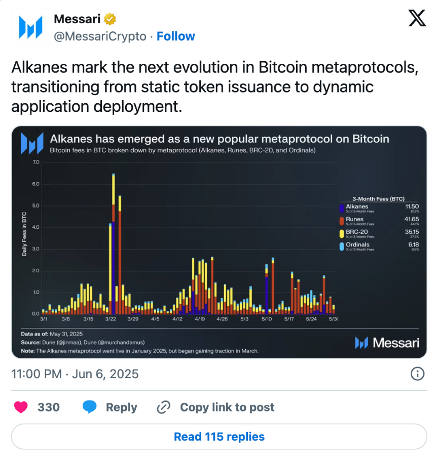 Bitcoin Alkanes:继 Ordinals 和 Runes 之后的比特币下一个重大创新?