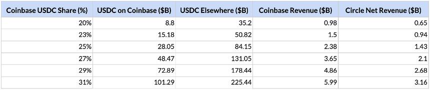 Circle 上市:CRCL 估值与 USDC 的经济效益