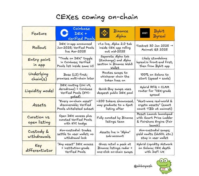 CEX 进军 DeFi：Bybit 为何计画推出 ByReal？