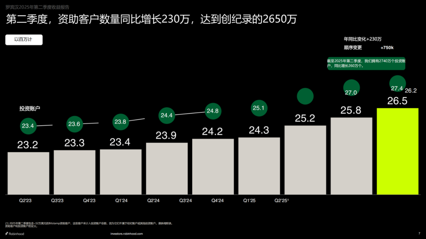 二季度净利 3.86 亿美元，Robinhood 这次靠「炒币」赚麻了
