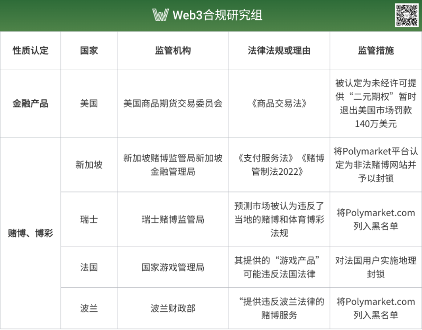 资本驱动合规?洞悉Polymarket全球监管困境+生存之道!