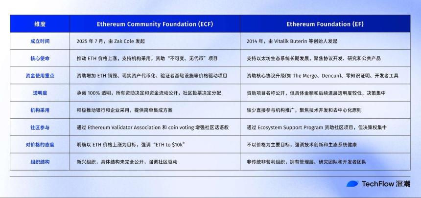 从以太坊基金会到社区基金会,社区是目的还是手段?