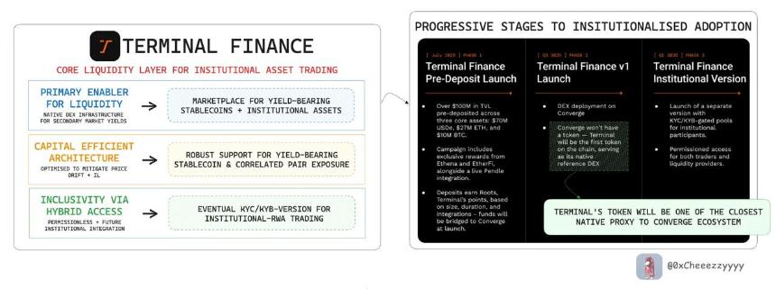 Pendle x Terminal Finance:新的 DeFi 原生金融原语的曙光已经到来