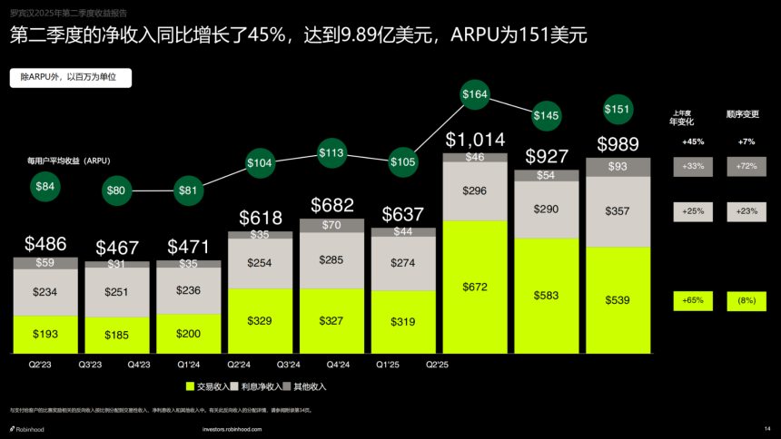 二季度净利 3.86 亿美元，Robinhood 这次靠「炒币」赚麻了