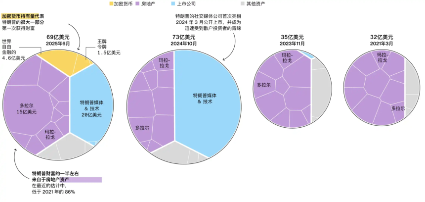 特朗普家族半年狂揽 6.2 亿，加密「印钞术」抵过三代家业