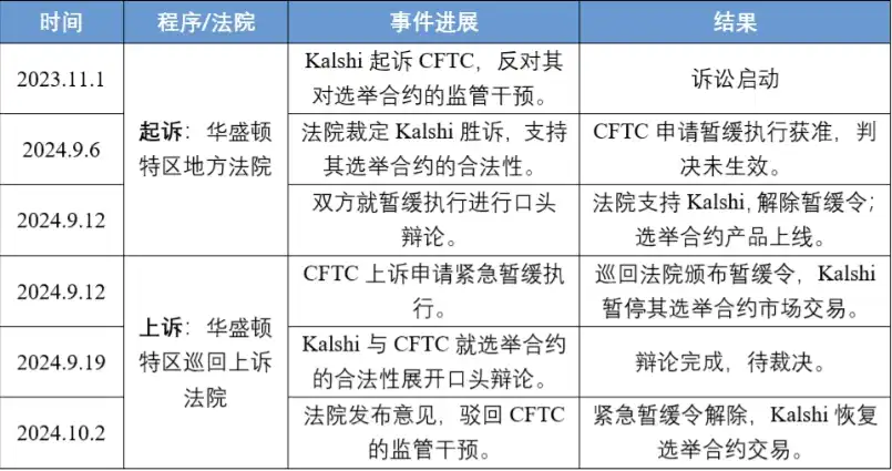 硅谷 vs 华盛顿,Polymarket 与 Kalshi 决生死