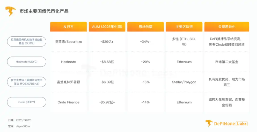 贝莱德 BUIDL 基金深度拆解,如何影响 RWA 格局