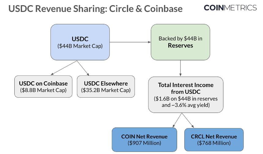 Circle 上市:CRCL 估值与 USDC 的经济效益
