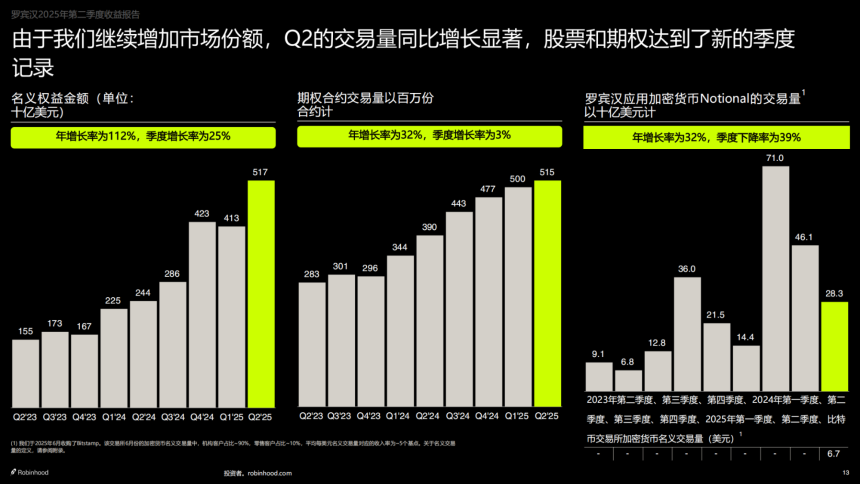 二季度净利 3.86 亿美元，Robinhood 这次靠「炒币」赚麻了