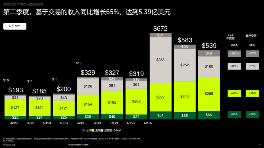 二季度净利 3.86 亿美元，Robinhood 这次靠「炒币」赚麻了