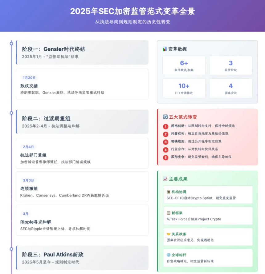 SEC 决定拯救自己,圈一片野草疯长