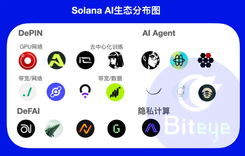 Solana 要打造“链上纳斯达克”,AI叙 事何去何从?