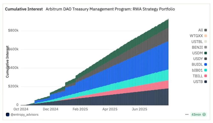 3.5 亿只是起点:Arbitrum 的 RWA 生态,藏着哪些财富密码?