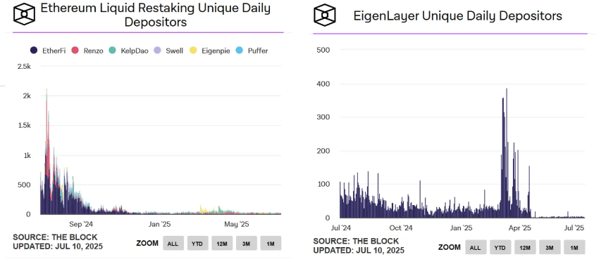 EigenLayer 、Ether.fi 双双转型,再质押赛道生意做不下去了?